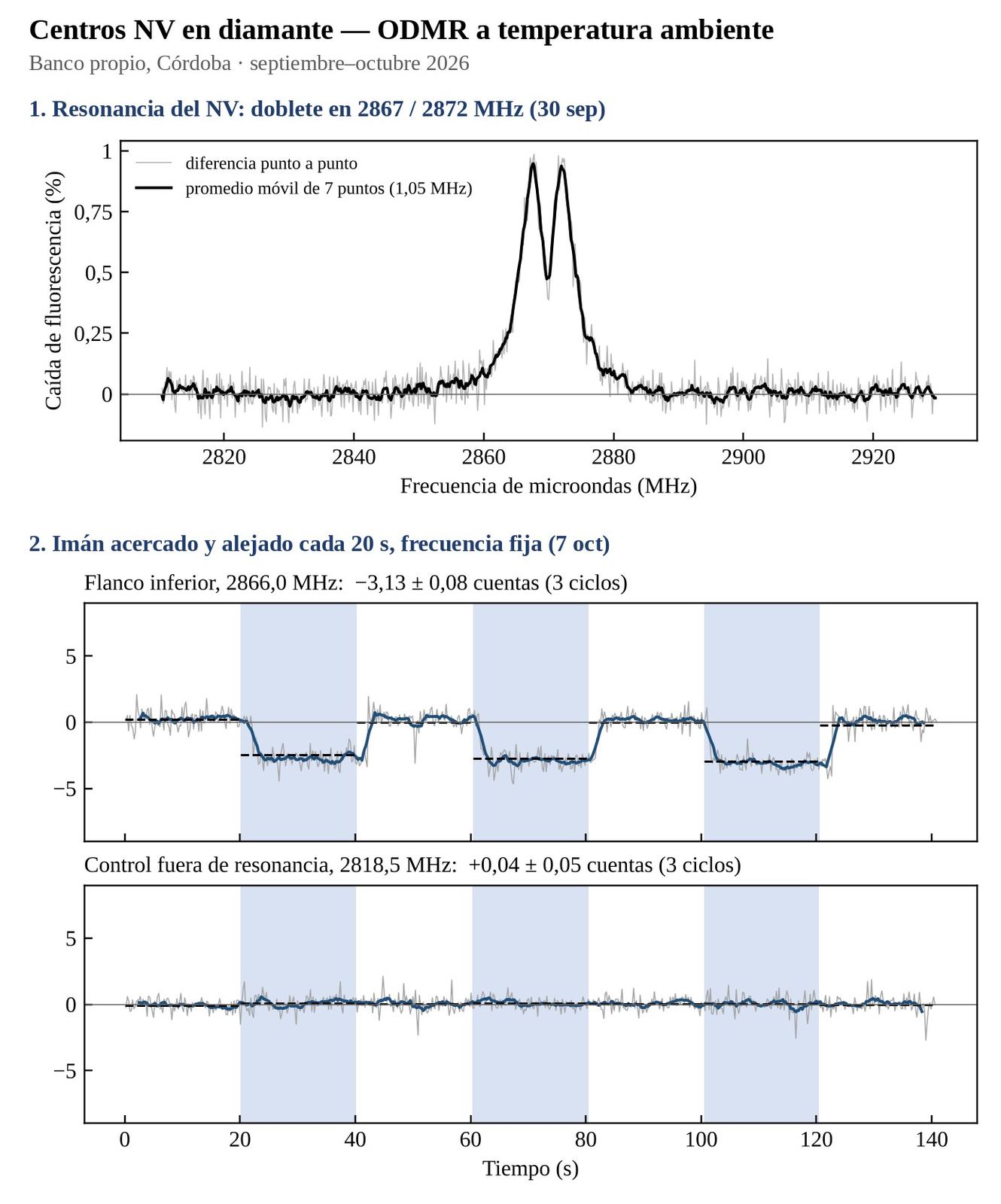 Gráfico: resonancia del NV con doblete en 2867 y 2872 MHz, y respuesta al imán acercado y alejado cada 20 segundos frente a un canal de control sin respuesta